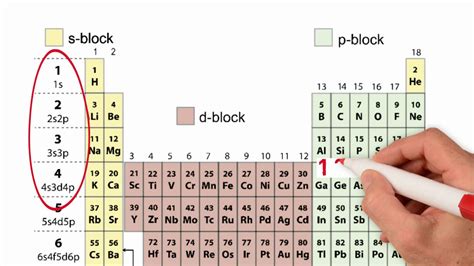 Orbital Diagrams And Electron Configuration Worksheets