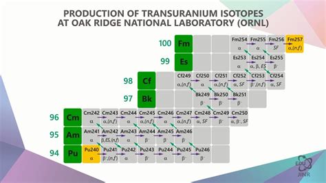 2.1 Synthesis of Transuranium Elements by Neutron Capture - YouTube