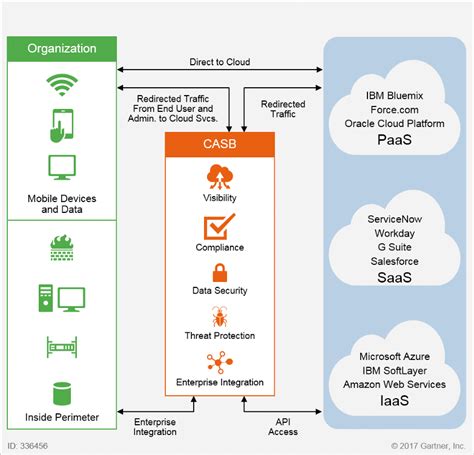 A Comprehensive Guide to Cloud Security