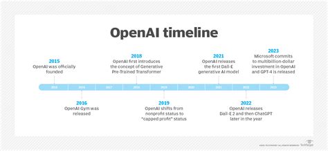 What is OpenAI? Definition and History from TechTarget