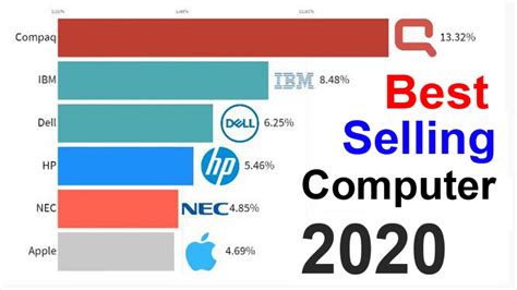 Best-Selling Computer Brands 1996 - 2020 - YouTube