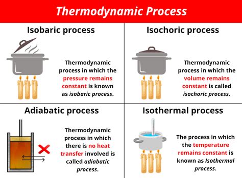 Thermodynamic Process (With Examples) Isobaric, Isochoric, Adiabatic, Isothermal