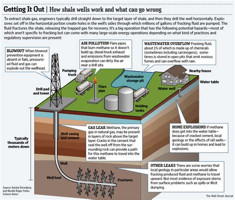 Shale Gas