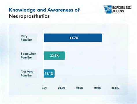 Neuroprosthetics Applications and Adoption Trends