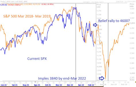 LIVE MARKETS For the S&P 500, it's looking a lot like 2018 | Reuters