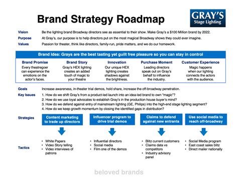 B2B Brand Strategy Template