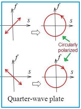 Difference between quarter wave plate and half wave plate