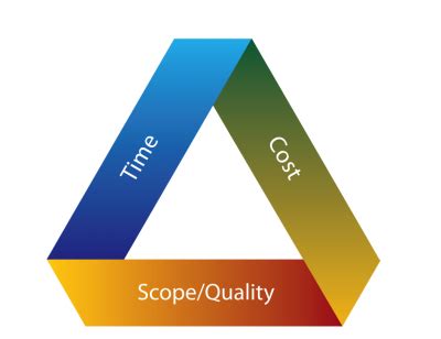 CIS1513WINTER_2015: 2) Describe the triple constraint. What are the three components and what is ...