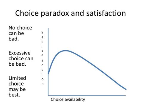 Paradox Of Choice