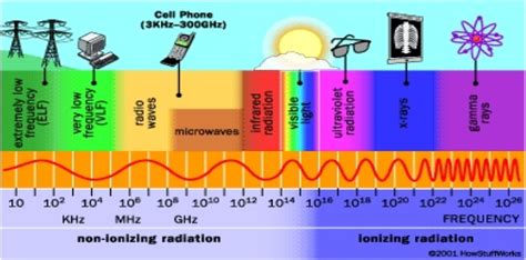 The 3R's - Radiofrequencies, Radio Spectrum & Radiation