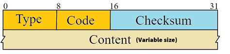 ICMP Explained and Packet Format – Learn Duty