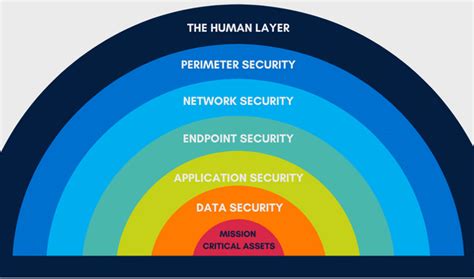 The 7 Layers of Cybersecurity | Diamond IT