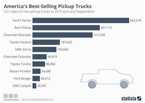 Chart: America's best-Selling Pickup Trucks | Statista