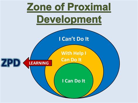 Lev Vygotsky "Socio-Cultural Development Theory"