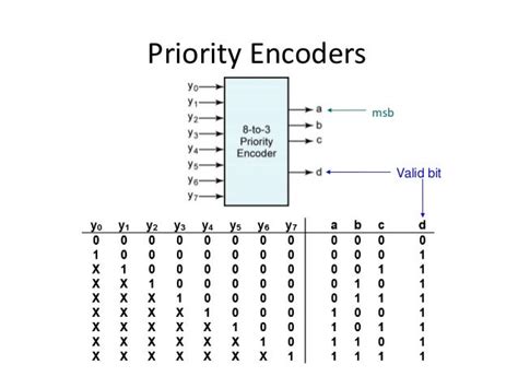 Encoders