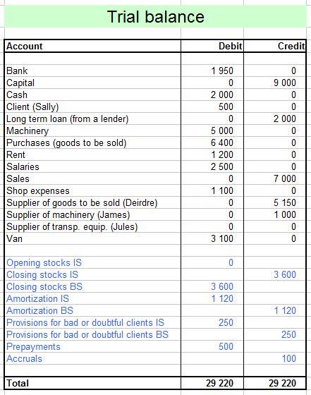 from trial balance to balance sheet