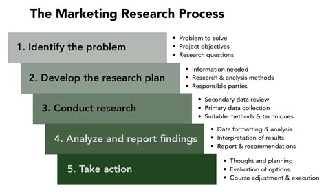28.12: The Marketing Research Process - Business LibreTexts
