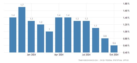 Switzerland Inflation Rate | 1956-2021 Data | 2022-2023 Forecast | Calendar