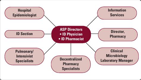 Overall structure of an antimicrobial stewardship program (ASP) based ...