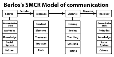 BERLO’S SMCR MODEL OF COMMUNICATION