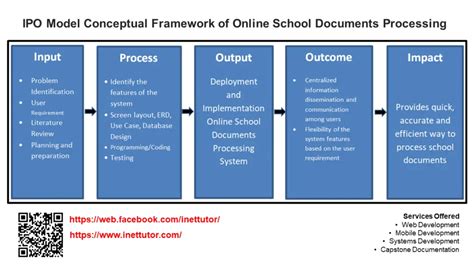 IPO Model Conceptual Framework of Online School Documents Processing - Free Capstone Ideas 2024