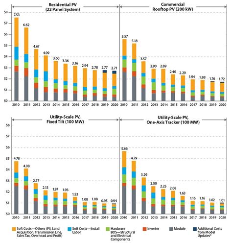 Solar Installed System Cost Analysis | Solar Market Research and Analysis | NREL