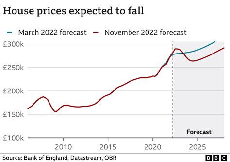 UK house prices forecast to fall for the next two years - BBC News