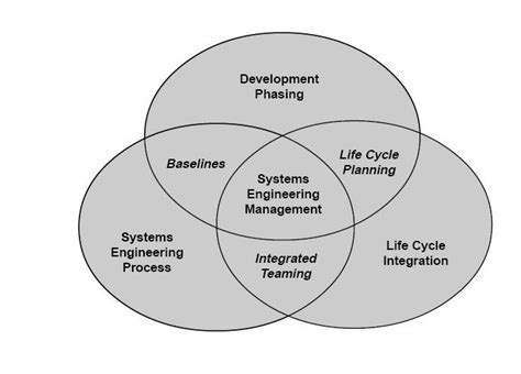 7 best Systems Engineering images on Pinterest | Systems engineering ...