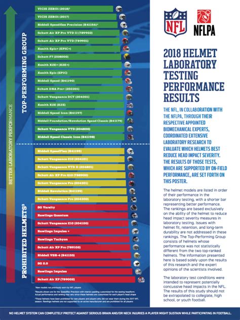 Helmet Laboratory Testing Performance Results - NFL Play Smart, Play Safe | Football equipment ...