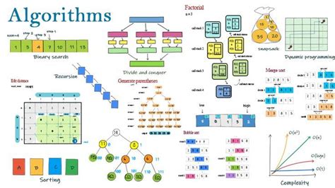 Algorithm types and algorithm examples – Artofit