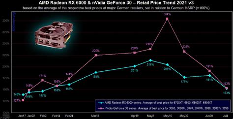 Don't Buy A GPU Right Now: Prices Hit 6-Month Low In Global Markets As ...