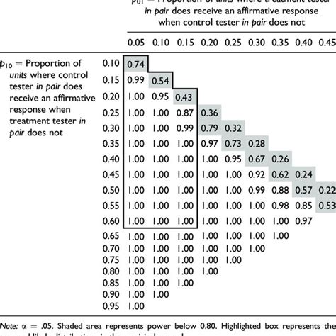 Cochran's Q Sample Size for Hypothetical Test of Racial Discrimination ...