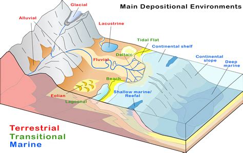 Depositional Environments, Landforms, and Waterforms - FilipiKnow