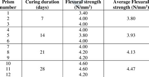 Flexural strength of prisms with 1% Steel fiber | Download Scientific Diagram