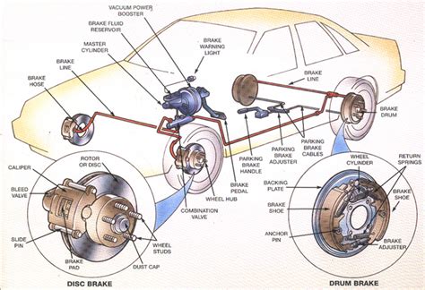 Auto Diagram - Breaks Diagram - How do breaks work? Diagram showing various car breaks parts ...