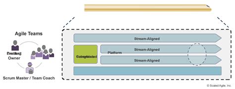 Agile Teams - Scaled Agile Framework