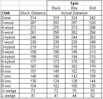 hybrid vs fairway wood chart