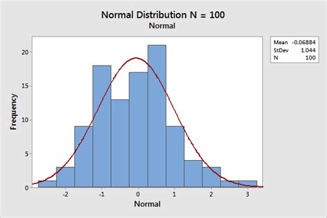 Assessing Normality: Histograms vs. Normal Probability Plots - Statistics By Jim