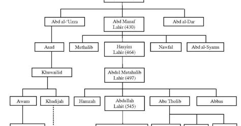 Struktur Silsilah Keluarga Nabi Muhammad Saw Keluarga Rasulullah Saw ...