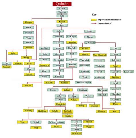 ¿Por qué los árabes preislámicos se identificaron como descendientes de ...