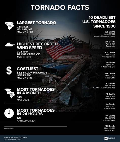 Tornado Facts Infographic - ABCNews - ABC News | Infographics ...