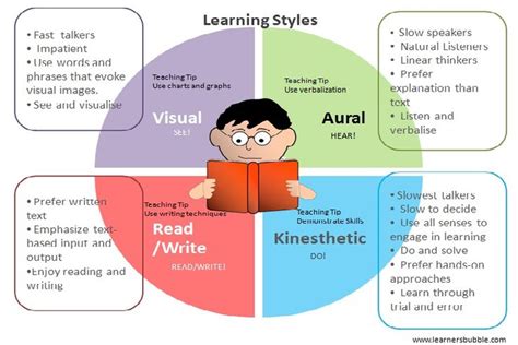 My Learning Style: General Learning Styles