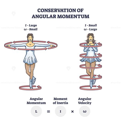 Conservation of angular momentum with mechanics formula outline diagram | Momentum physics ...