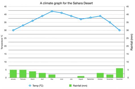 What are climate graphs? - Internet Geography