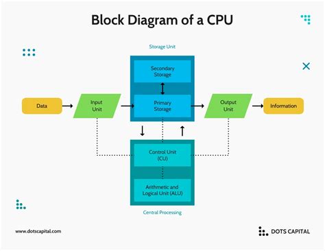 CPU Block Diagram Template - Venngage