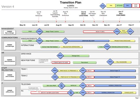 Transition Plan Template (Visio) - The 1-sider for your Re-Org