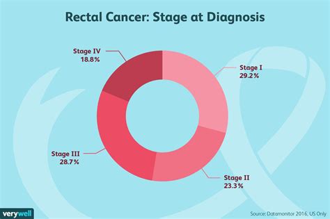 Rectal Cancer: Symptoms, Causes, Diagnosis, and Treatment