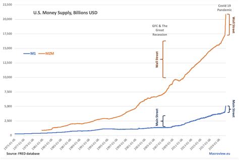 True Economics: 13/6/2020: What Do Money Supply Numbers Tell Us About ...