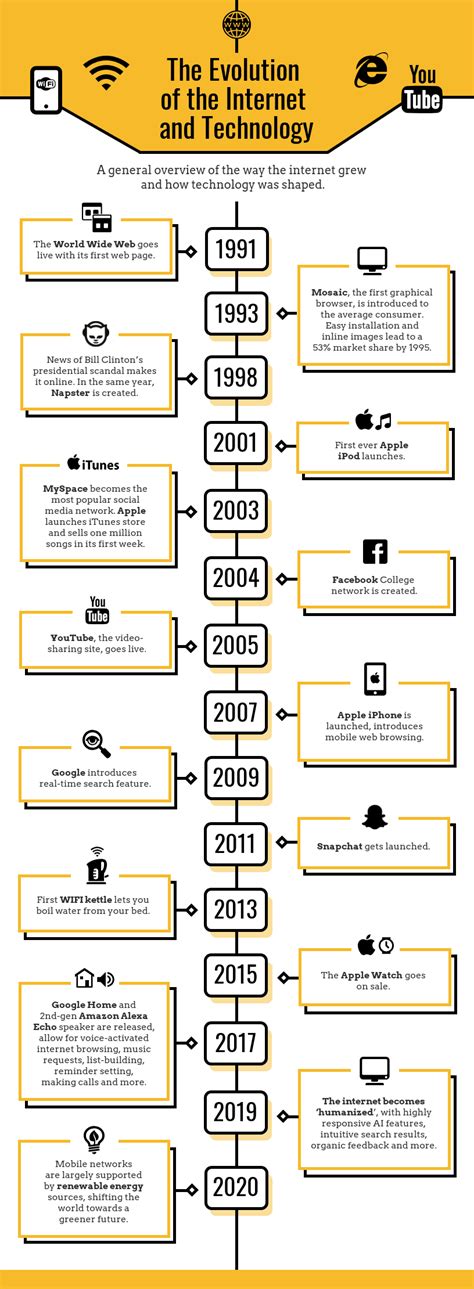 Information Age Technology Timeline Infographic Template - Venngage