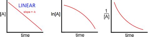 Integrated Rate Laws and Half Lives - Chad's Prep®